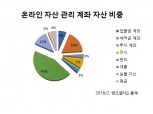 온라인 개인 관리 자산 10조 돌파…’자산 관리 대중화’