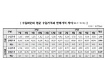 수입 와인 판매가, 원가의 11배 ‘뻥튀기’