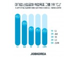 올해 상반기 취준생 선호 1위 ‘CJ그룹’…이공계는 ‘삼성’