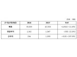 (주)코오롱, 지난해 영업익 1047억원…전년比 22% 감소