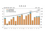 가계빚 1500조 넘기나