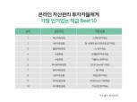 뱅크샐러드 "대신저축은행 ‘스마트 정기적금’ 선호도 1위"