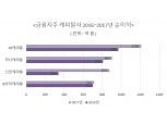 [새먹거리 찾는 캐피탈사①] 작년 최대 실적 거둔 캐피탈사…올해는 '막막'