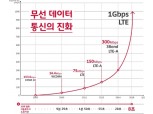 SK텔레콤, 1Gbp LTE 시대 연다…‘영화 8초에 다운’