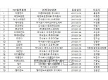 금감원 등록 완료 P2P업체 97개…P2P업계 지각변동 초읽기