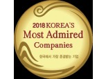 아모레퍼시픽, 3년 연속 ‘한국에서 가장 존경받는 기업’ 선정