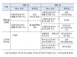 ‘식당 노쇼’ 막는다…1시간 이후 취소시 위약금 적용