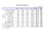 은행 가계대출 금리 3년4개월래 최고…예대금리차 확대