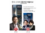 롯데 위기 속 신세계 약진…‘유통 대표’ 바뀌나