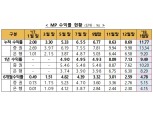 일임형ISA 누적수익률 11.8%...절반 이상 10% 상회