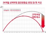 SKT, 무약정 고객도 포인트·위약금 폐지 등 약정제도 전면 개편