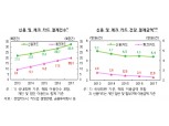 세제혜택·부가서비스 강화...지난해 체크카드 사용액 10% 늘어