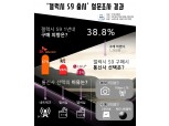 ‘갤럭시S9’ 매력포인트 1위는 ‘카메라’…256GB 모델 선호