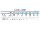 미국 증시 급락에 2월 외인 주식자금 유출 전환