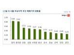 서울 4주 연속 상승폭 둔화…안전진단 영향에 강남 0.33% 상승 그쳐