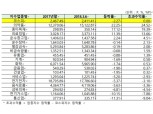 무림P&P, 올해 코스피 업종대표주 최고 상승률…48%↑