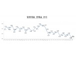 1월 은행 원화대출 연체율 전월대비 소폭 상승