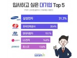 삼성전자, 지난해 이어 입사하고 싶은 기업 1위