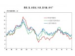 1월 시중통화량 2556조...MMF 11.5조 증가