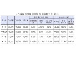 2월 전국 주택매매거래량 6만9679건…서울, 전년 동월比 81.3% 급증