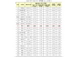 올해 코스피 상승률 G20 7위…1위는 브라질