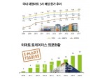 새 판 짜는 홈플러스·롯데마트…이마트 독주 막나