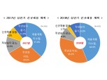 한경연 “국내 대기업 44% 채용계획 미정…12% 채용 안하거나 축소”