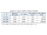 상장사, 섀도우보팅 폐지에도 전자투표 신청 30% 감소
