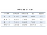 전국 신협 작년 순이익 3346억원…16년 연속 흑자 달성