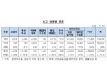 금감원, 가상통화 빙자 유사수신 등 불법사금융 신고건수 10만247건 접수