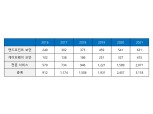 가트너, 올해 IoT 보안 지출 15억달러 전망…전년比 28%↑