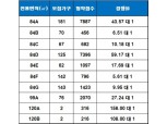 춘천 센트럴타워 푸르지오, 1순위 마감…최고 경쟁률 158 대 1