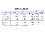 신용정보업계 작년 순이익 690억원…업종별 온도차