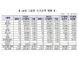 SK그룹 시총 1년새 40%↑…10대그룹 중 증가율 최고