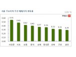 [3월 4주] 서울 매매가, 전주比 0.25% 상승…서대문구, 0.55%로 가장 올라