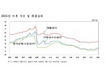 은행 가계대출금리 3.65%...6개월만에 하락