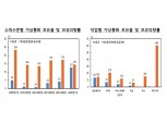 "6천만원 이상 고소득층 가상화폐 보유비율 가장 높아"