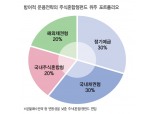 방향을 예측하기 어려울 땐 보수적인 투자를!