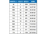 ‘당산 센트럴 아이파크’ 청약 1순위 마감…최고 경쟁률 919 대 1