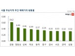 [3월 5주] 서울 매매가 7주 연속 둔화…입주 물량 확대·금융규제 강화에 기인