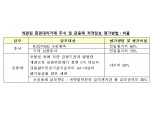 예탁원, 증권대차거래 적격담보에 코스피·코스닥 주식 포함