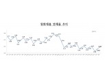 2월 은행 원화대출 연체율 0.48%...두달 연속 상승