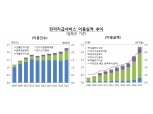 카카오·삼성페이 '붐'…전자지급서비스 이용 일평균 4688억