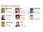 ICT 업계 CEO 연봉킹은 누구…게임 3N 1·2·3위 석권