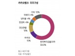 카카오, 카카오뱅크 지분 18%로 늘리나