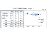 삼성생명 은퇴연구소 “한국인의 은퇴준비 수준 갈수록 하락”