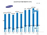 삼성전자, 1분기 잠정 영업익 15조 6000억원…전년比 57.58%↑