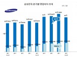 삼성전자 ‘반도체·스마트폰 질주’ 4분기 연속 최대 실적 경신