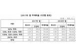 코스피 상장사 부채비율 5%포인트 축소