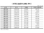 외국인 삼성전자 11일째 순매도 이유는